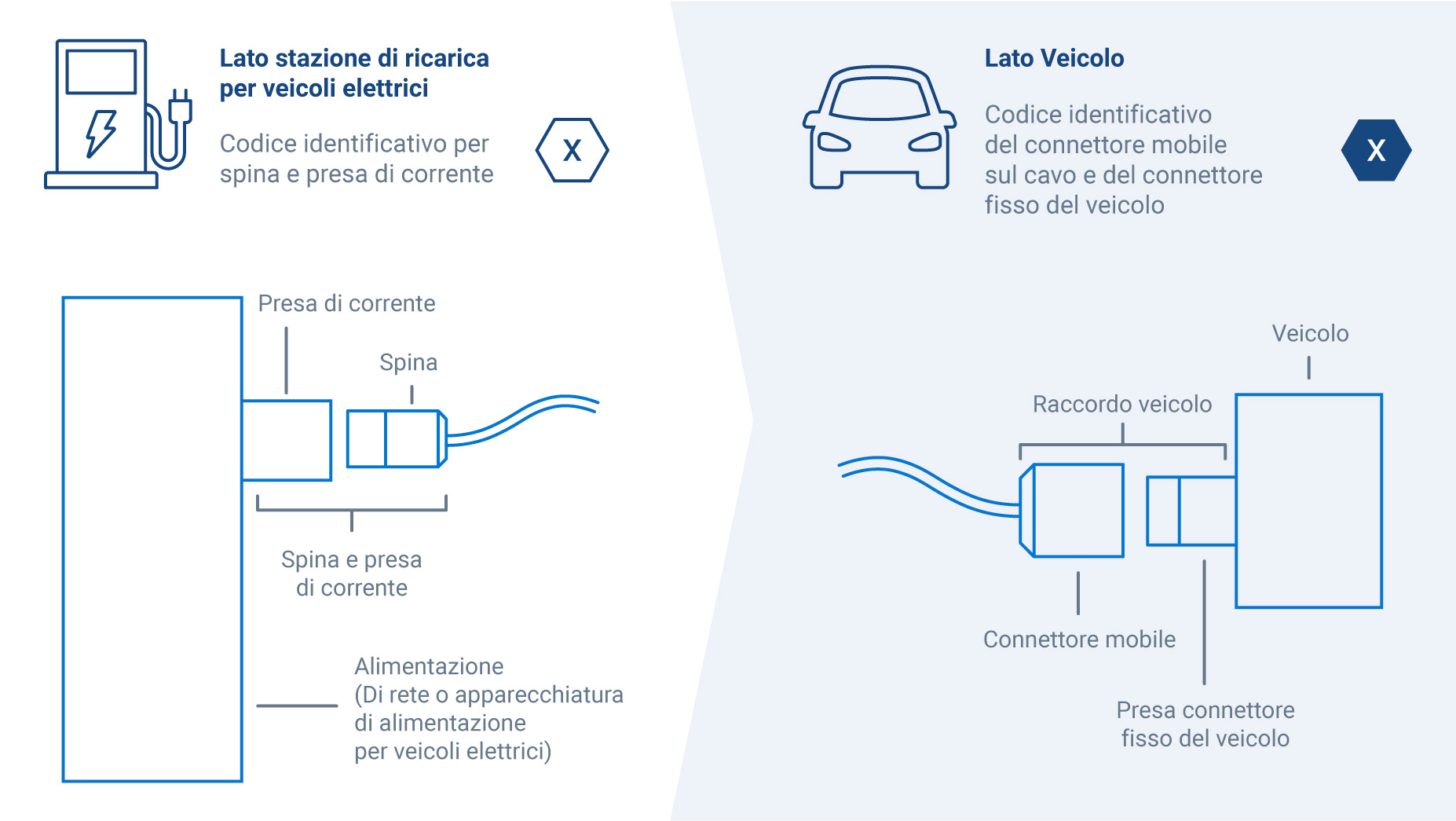 EV: lato veicoli e lato stazione di ricarica